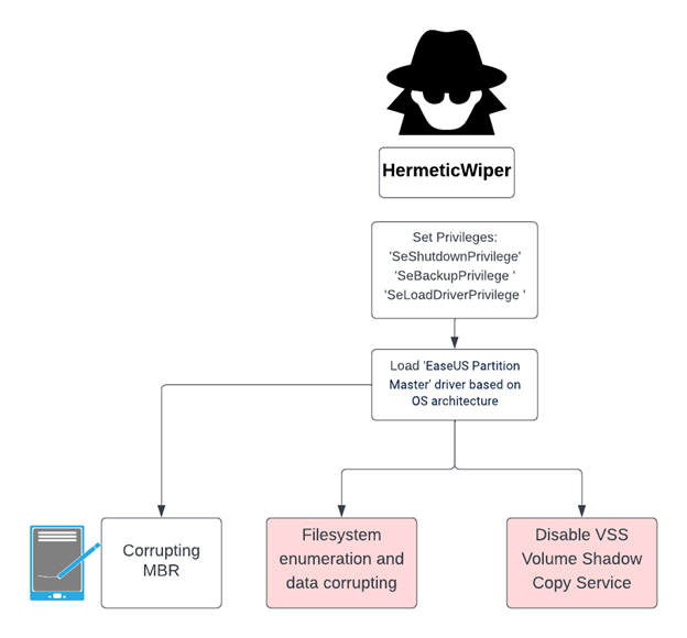 Advisory Malware Targeting Organizations in Ukraine Threat Hunting